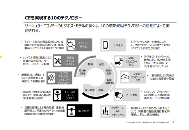 10 technologies to realize circular economy.png