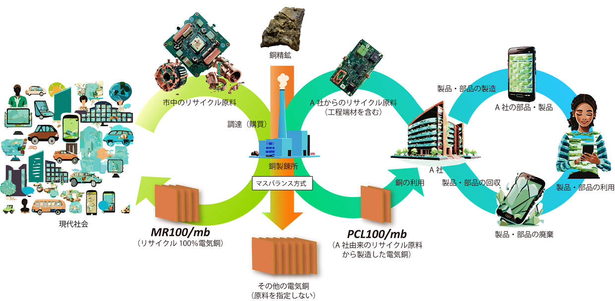 JX金属株式会社　100%リサイクル電気銅.png