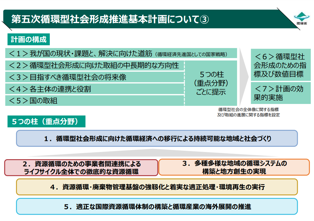 about fifth Basic Plan for Establishing a Recycling-Oriented Society.png