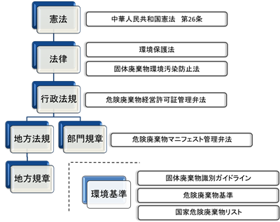 中国の廃棄物関連法にはどのようなものがあるのでしょうか？中国拠点の